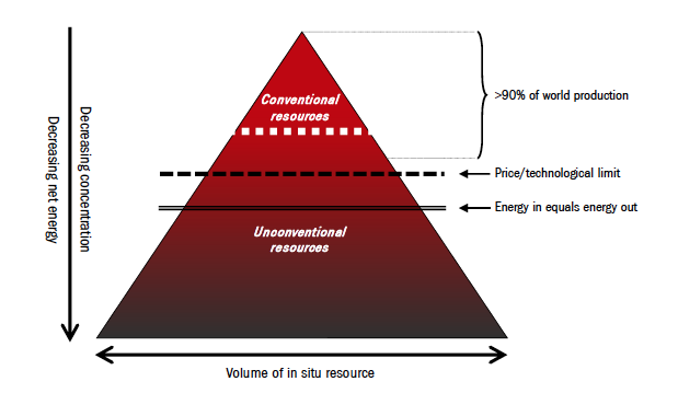 Figure 4. Embodied energy of oil products vs energy invested to extract them.